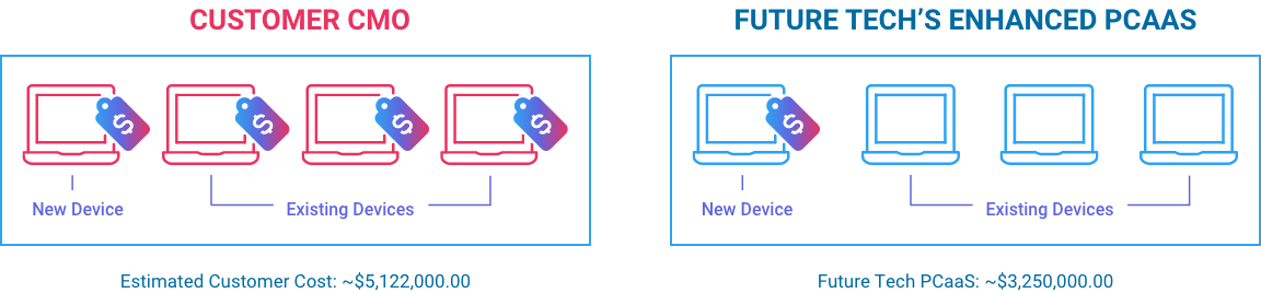 Customer CMO estimated cost ($5,122,000) vs Future Tech's Enhanced PCaaS estimated cost ($3,250,000) Customer CMO estimated cost ($5,122,000) vs Future Tech's Enhanced PCaaS estimated cost ($3,250,000)